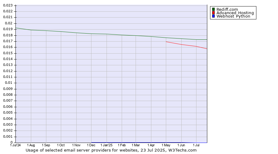 Historical trends in the usage of Rediff.com vs. Advanced Hosting vs. Webhost Python