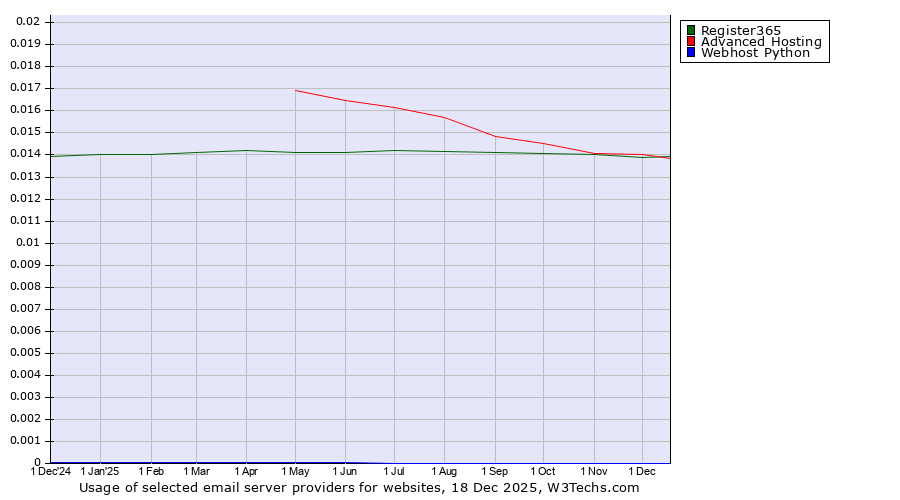 Historical trends in the usage of Register365 vs. Advanced Hosting vs. Webhost Python