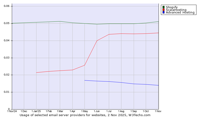 Historical trends in the usage of Shopify vs. ScalaHosting vs. Advanced Hosting