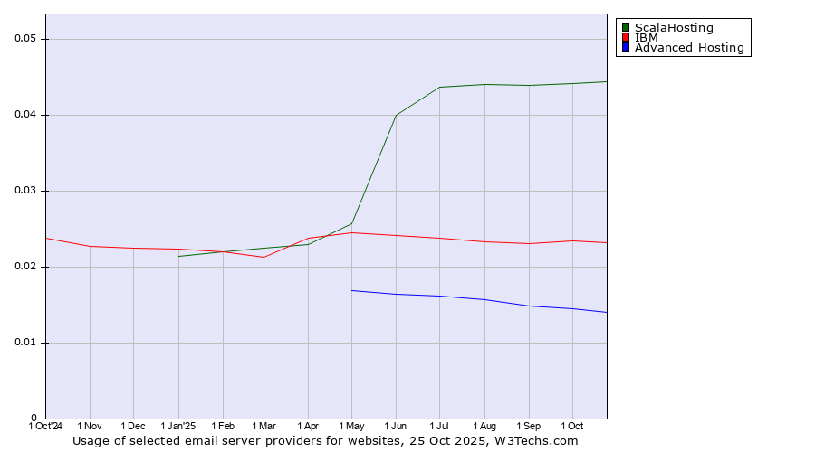 Historical trends in the usage of ScalaHosting vs. IBM vs. Advanced Hosting