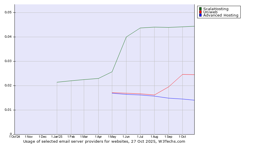 Historical trends in the usage of ScalaHosting vs. Uniweb vs. Advanced Hosting