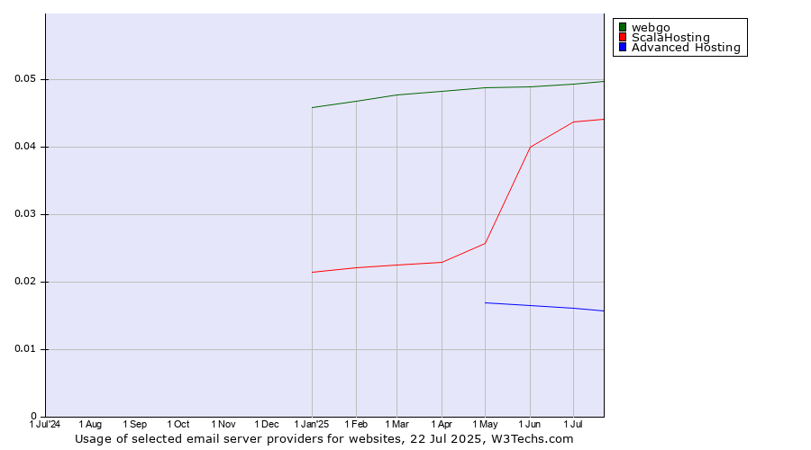 Historical trends in the usage of webgo vs. ScalaHosting vs. Advanced Hosting