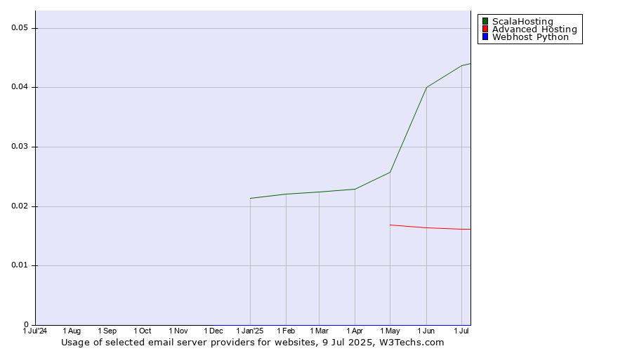 Historical trends in the usage of ScalaHosting vs. Advanced Hosting vs. Webhost Python