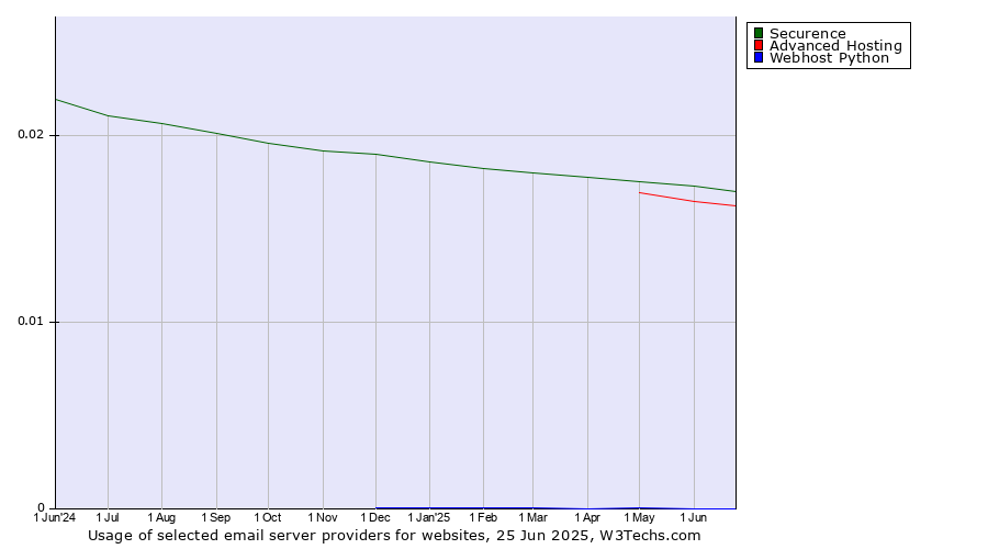 Historical trends in the usage of Securence vs. Advanced Hosting vs. Webhost Python