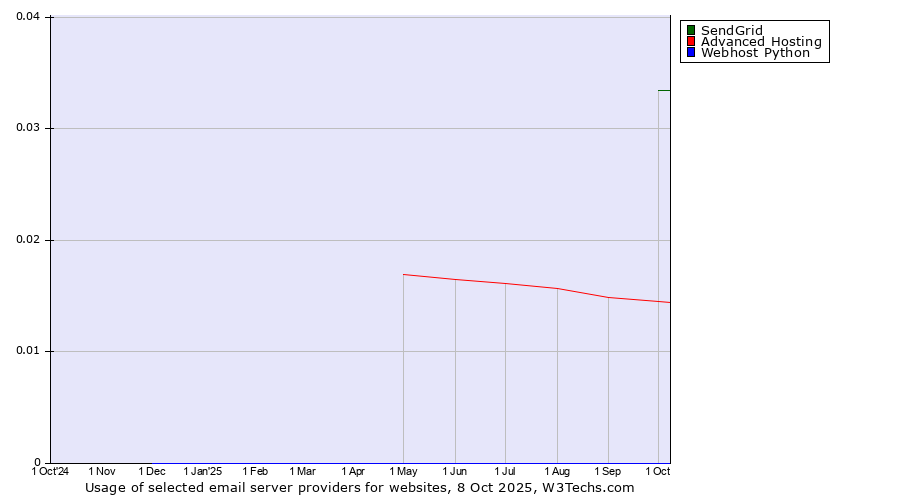 Historical trends in the usage of SendGrid vs. Advanced Hosting vs. Webhost Python