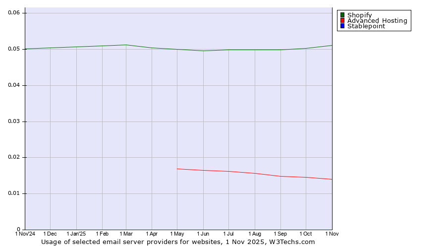 Historical trends in the usage of Shopify vs. Advanced Hosting vs. Stablepoint