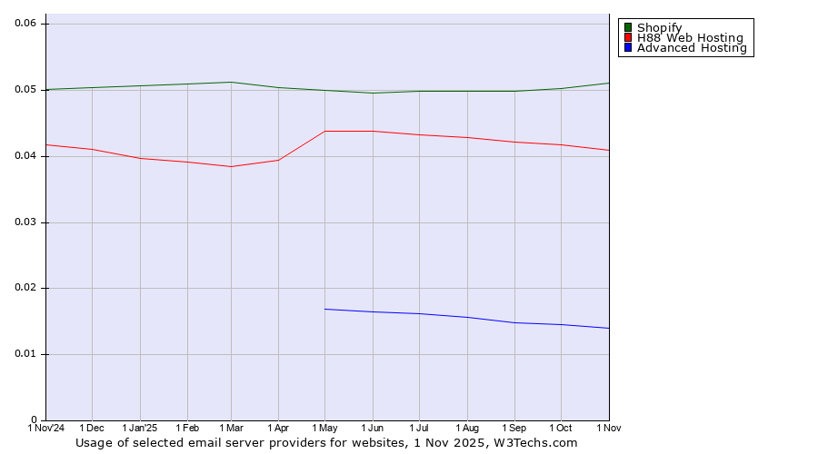 Historical trends in the usage of Shopify vs. H88 Web Hosting vs. Advanced Hosting