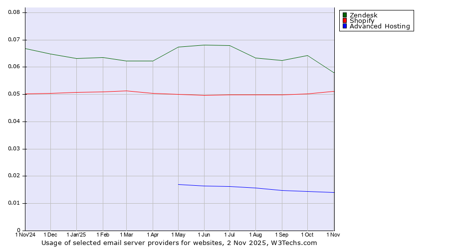 Historical trends in the usage of Zendesk vs. Shopify vs. Advanced Hosting