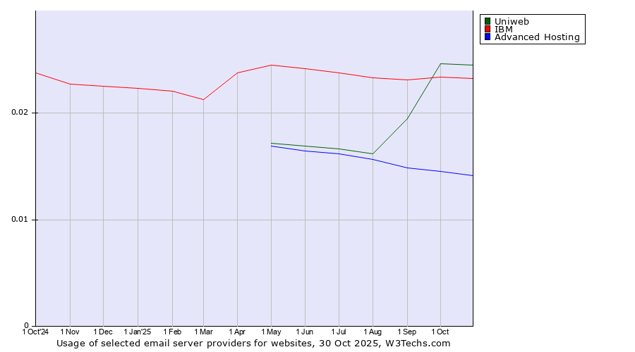 Historical trends in the usage of Uniweb vs. IBM vs. Advanced Hosting