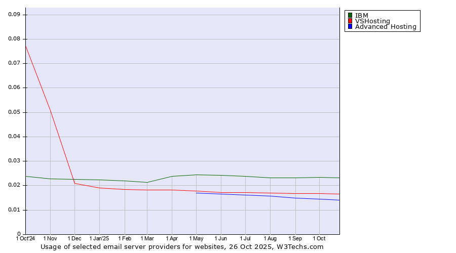 Historical trends in the usage of IBM vs. VSHosting vs. Advanced Hosting