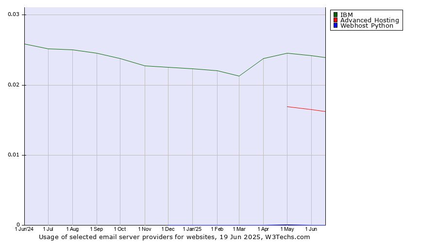 Historical trends in the usage of IBM vs. Advanced Hosting vs. Webhost Python