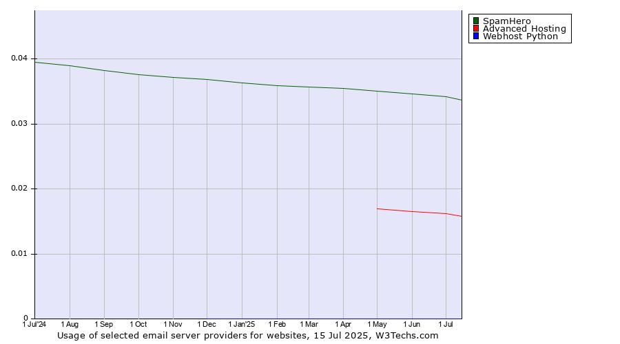 Historical trends in the usage of SpamHero vs. Advanced Hosting vs. Webhost Python