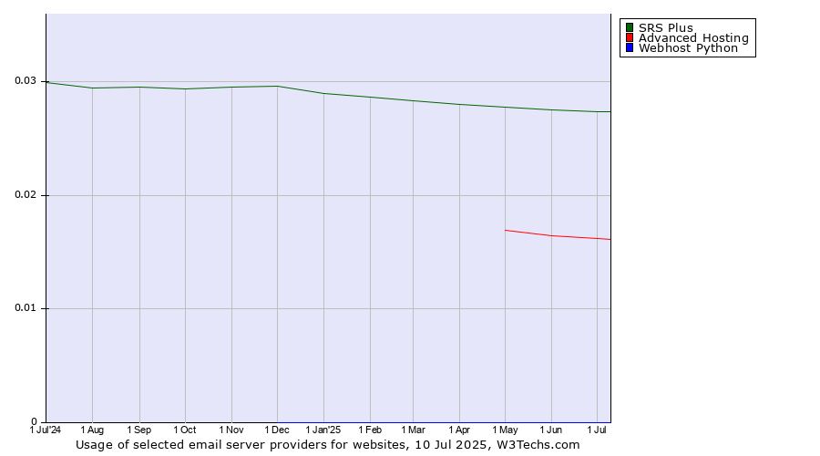 Historical trends in the usage of SRS Plus vs. Advanced Hosting vs. Webhost Python