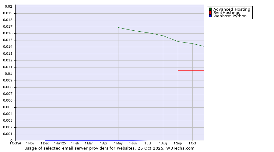 Historical trends in the usage of Advanced Hosting vs. SvetHostingu vs. Webhost Python
