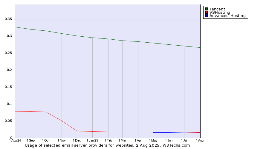 Historical trends in the usage of Tencent vs. VSHosting vs. Advanced Hosting
