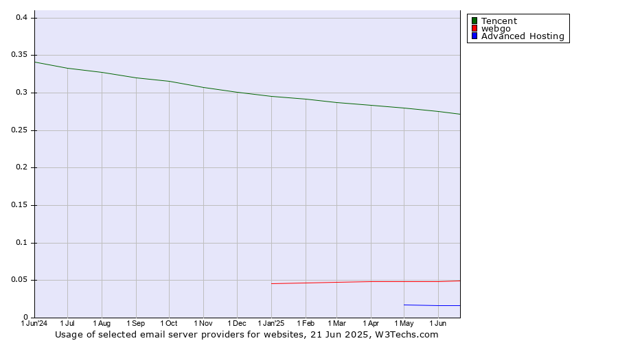 Historical trends in the usage of Tencent vs. webgo vs. Advanced Hosting