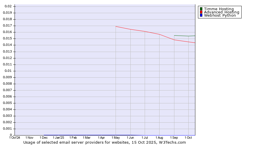 Historical trends in the usage of Timme Hosting vs. Advanced Hosting vs. Webhost Python