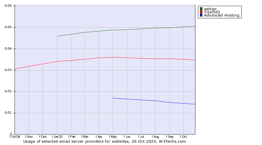 Historical trends in the usage of webgo vs. TitanHQ vs. Advanced Hosting