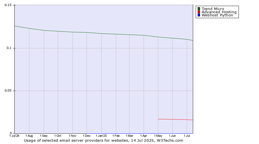 Historical trends in the usage of Trend Micro vs. Advanced Hosting vs. Webhost Python