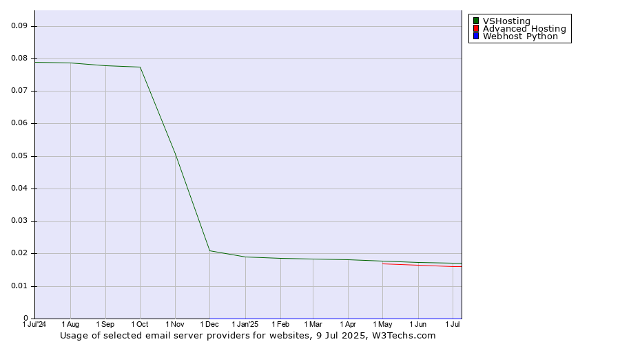 Historical trends in the usage of VSHosting vs. Advanced Hosting vs. Webhost Python