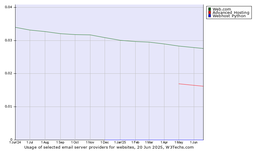 Historical trends in the usage of Web.com vs. Advanced Hosting vs. Webhost Python