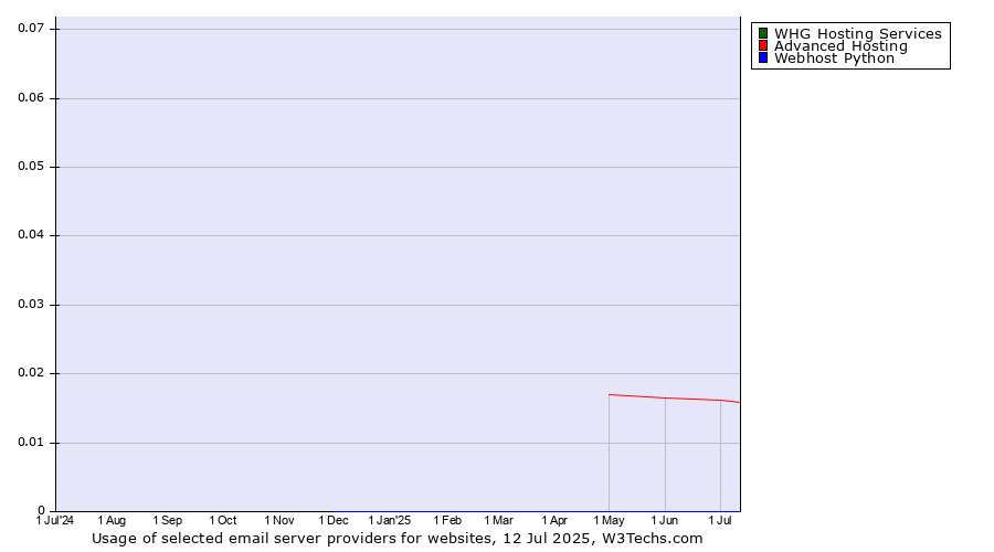 Historical trends in the usage of WHG Hosting Services vs. Advanced Hosting vs. Webhost Python