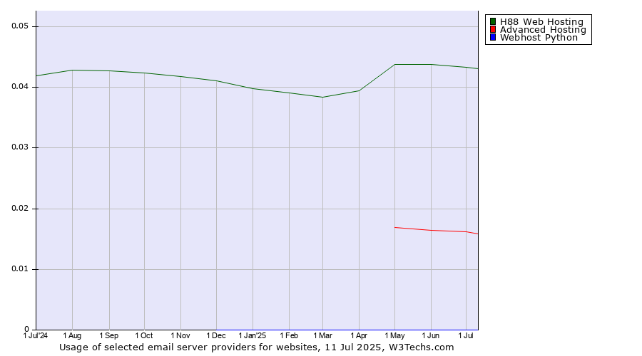 Historical trends in the usage of H88 Web Hosting vs. Advanced Hosting vs. Webhost Python