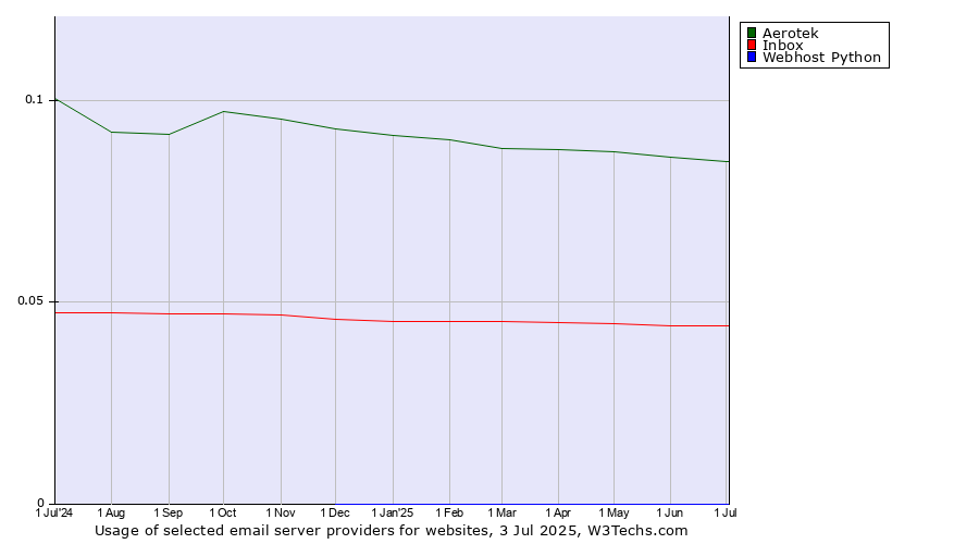 Historical trends in the usage of Aerotek vs. Inbox vs. Webhost Python