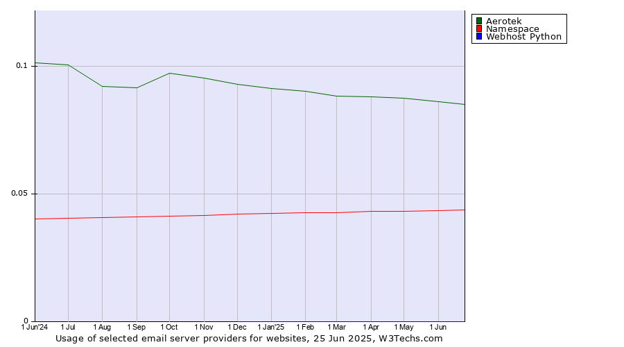 Historical trends in the usage of Aerotek vs. Namespace vs. Webhost Python