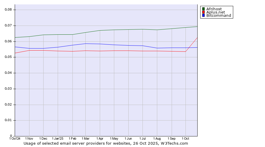 Historical trends in the usage of Afrihost vs. Aplus.net vs. Bitcommand