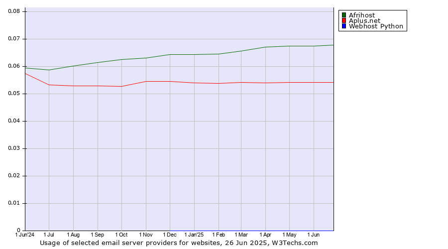 Historical trends in the usage of Afrihost vs. Aplus.net vs. Webhost Python