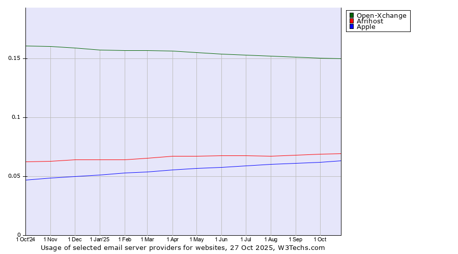 Historical trends in the usage of Open-Xchange vs. Afrihost vs. Apple