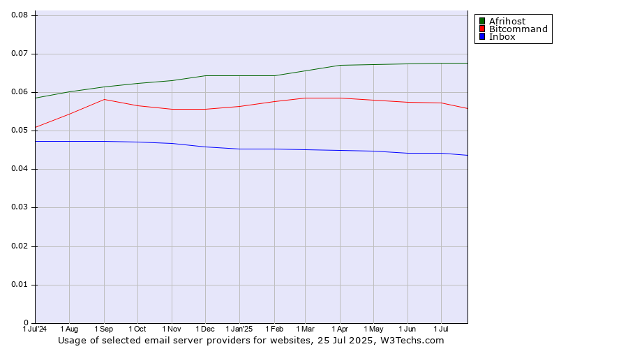 Historical trends in the usage of Afrihost vs. Bitcommand vs. Inbox
