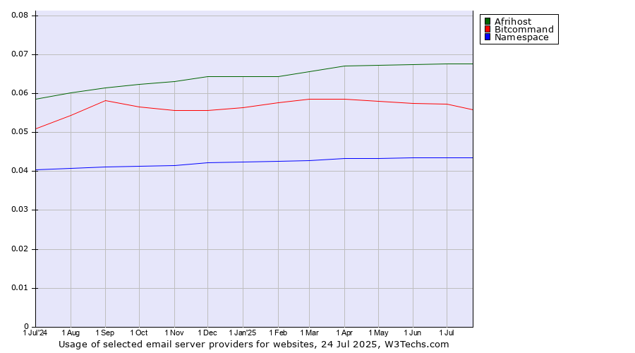 Historical trends in the usage of Afrihost vs. Bitcommand vs. Namespace