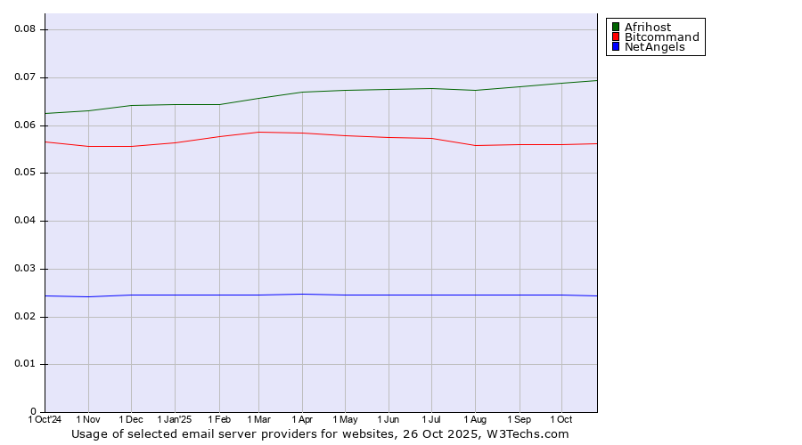 Historical trends in the usage of Afrihost vs. Bitcommand vs. NetAngels