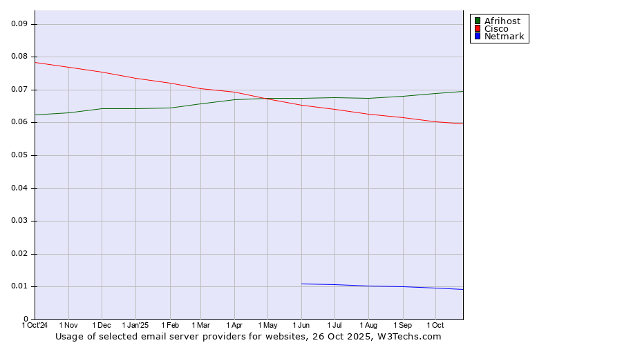 Historical trends in the usage of Afrihost vs. Cisco vs. Netmark