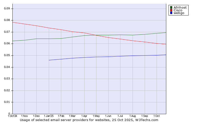 Historical trends in the usage of Afrihost vs. Cisco vs. webgo