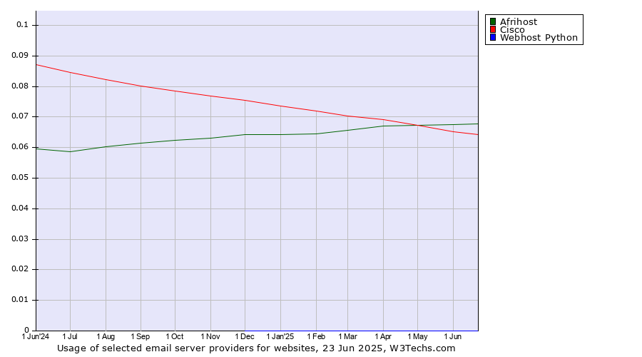 Historical trends in the usage of Afrihost vs. Cisco vs. Webhost Python