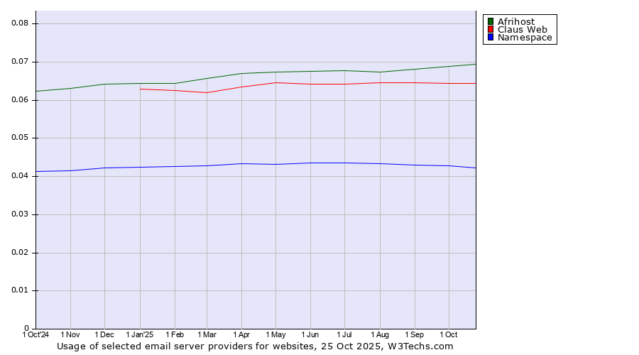 Historical trends in the usage of Afrihost vs. Claus Web vs. Namespace