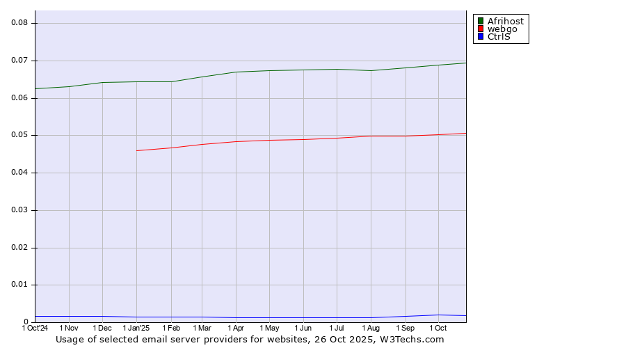Historical trends in the usage of Afrihost vs. webgo vs. CtrlS
