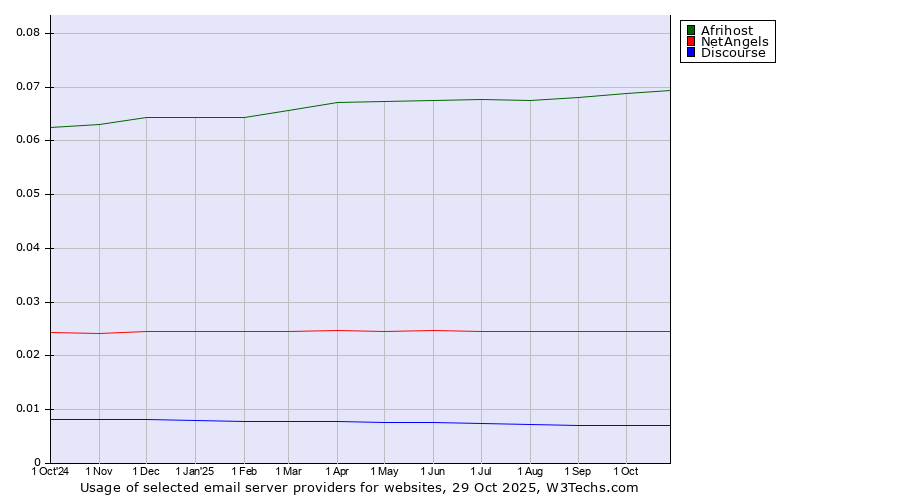 Historical trends in the usage of Afrihost vs. NetAngels vs. Discourse