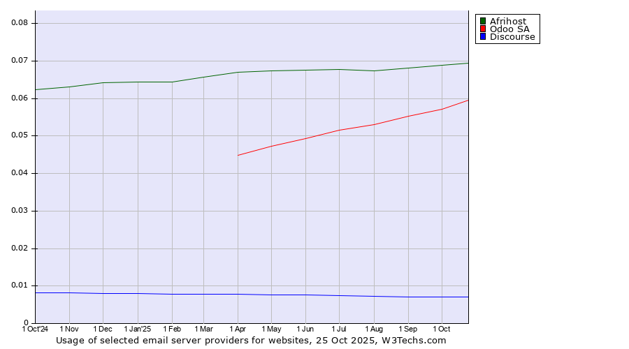 Historical trends in the usage of Afrihost vs. Odoo SA vs. Discourse