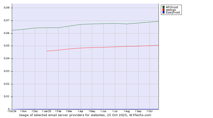 Historical trends in the usage of Afrihost vs. webgo vs. Easyhost