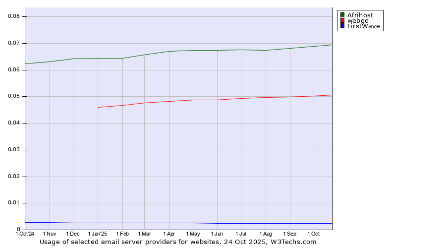 Historical trends in the usage of Afrihost vs. webgo vs. FirstWave