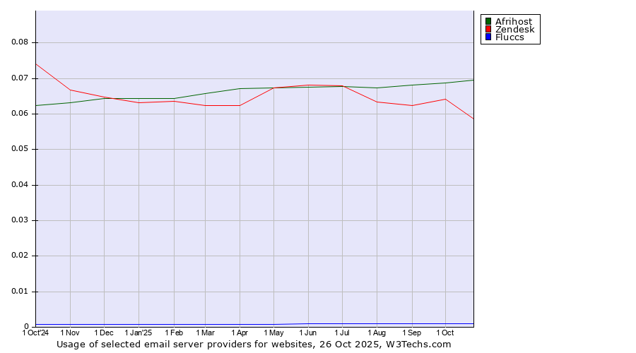 Historical trends in the usage of Afrihost vs. Zendesk vs. Fluccs