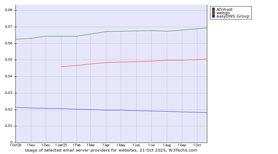 Historical trends in the usage of Afrihost vs. webgo vs. easyDNS Group