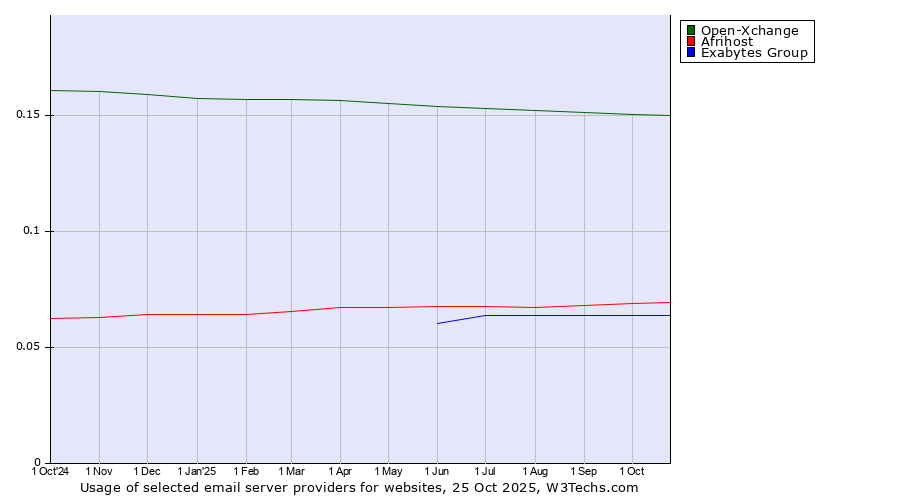 Historical trends in the usage of Open-Xchange vs. Afrihost vs. Exabytes Group