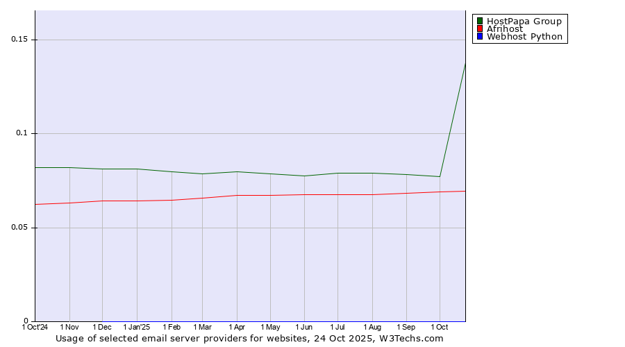 Historical trends in the usage of HostPapa Group vs. Afrihost vs. Webhost Python