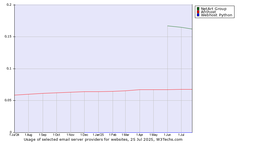 Historical trends in the usage of NetArt Group vs. Afrihost vs. Webhost Python