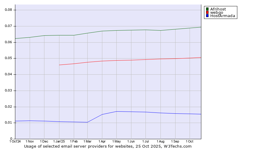 Historical trends in the usage of Afrihost vs. webgo vs. HostArmada